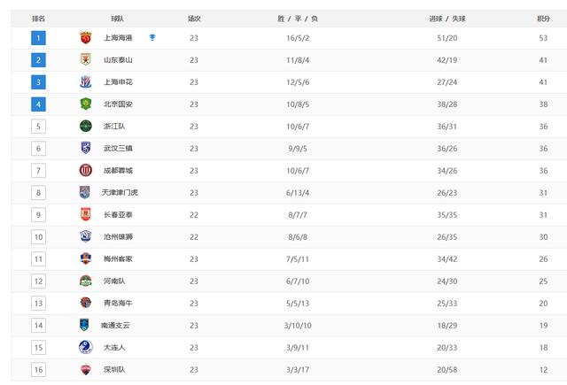 中超最新排名，泰山队第二，10人国安逆转申花，保级又有新变化  第2张