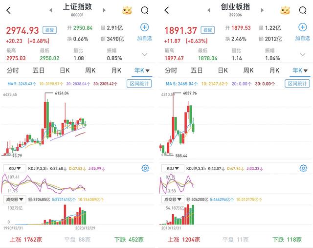 A股三大指数继续上涨，逾4300只个股收涨