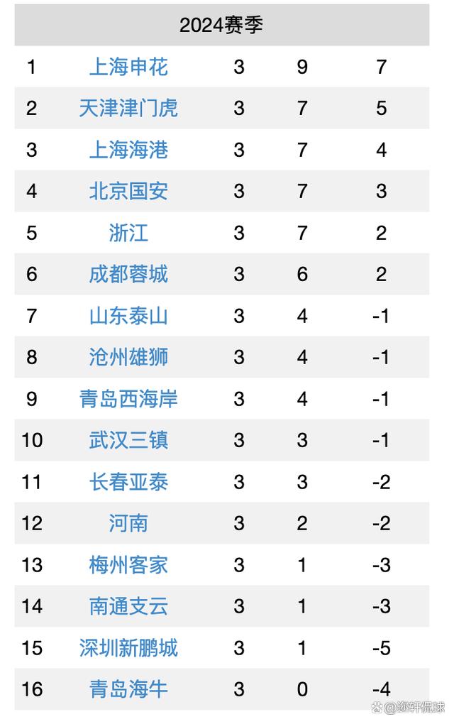 中超最新积分榜：黑马1-0赢球升至第2，鲁能0-3输球后下滑4位