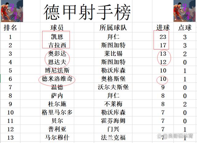 德甲最新积分战报 拜仁再连胜紧追 勒沃库森爆冷丢分只剩2分优势