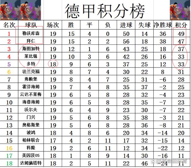 德甲最新积分战报 拜仁再连胜紧追 勒沃库森爆冷丢分只剩2分优势