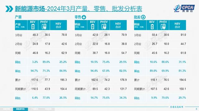 乘联会：3月车市慢热启动 北京车展将是判断后续行情的风向标  第2张