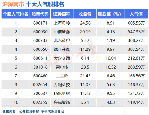 7月22日十大人气股：市场人气显著回升  第1张