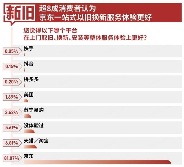 媒体调研：超8成消费者认可京东3C数码一站式以旧换新服务体验  第1张