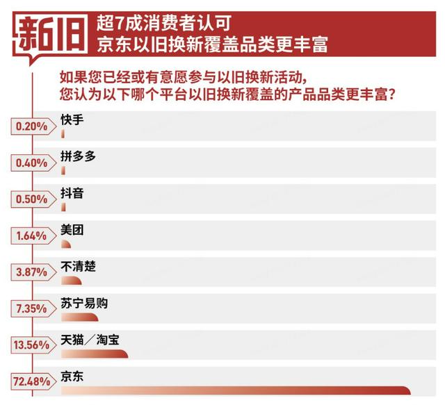 媒体调研：超8成消费者认可京东3C数码一站式以旧换新服务体验  第2张