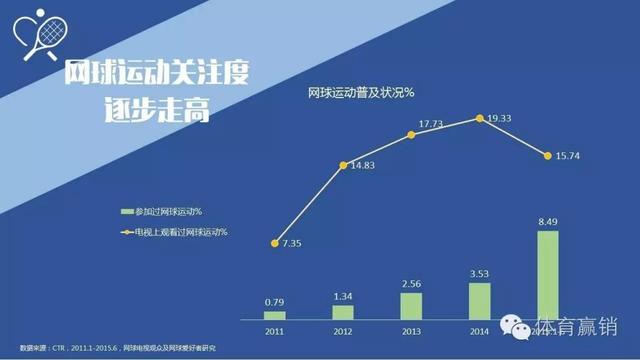 小众走向大众。网球热潮席卷，网球教练员迎来就业“黄金时代”