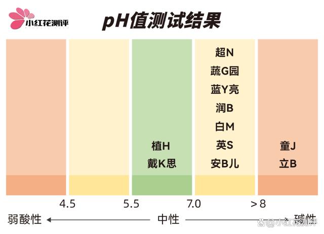 11款洗衣液测评：宝宝洗衣液不如普通洗衣液？！  第7张