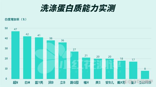 11款洗衣液测评：宝宝洗衣液不如普通洗衣液？！