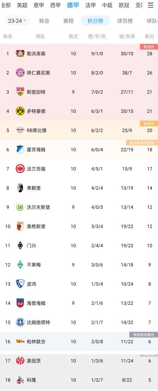 德甲积分榜：药厂9胜1平领跑，拜仁落后2分，多特遭首败落后7分  第1张