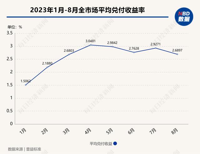 买银行理财一万元亏了两千多！投资者吐槽亏钱还收手续费