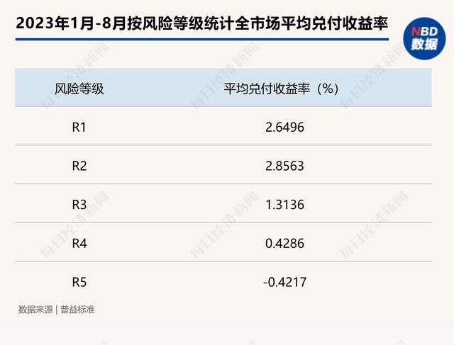 买银行理财一万元亏了两千多！投资者吐槽亏钱还收手续费  第4张