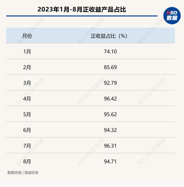 买银行理财一万元亏了两千多！投资者吐槽亏钱还收手续费  第5张