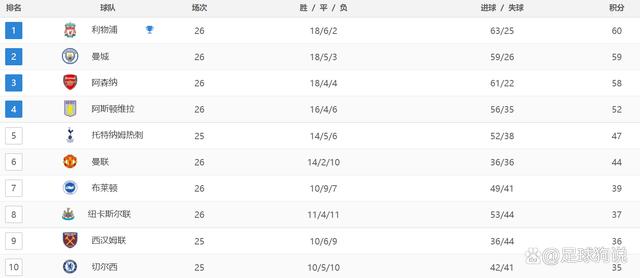 英超最新积分战报：阿森纳6连胜，曼城狂飙，曼联爆冷被绝杀