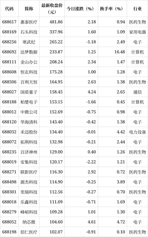 科创板平均股价22.41元，22股股价超百元