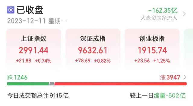 今日股市收评：A股爆发 近4000只股票上涨  第1张