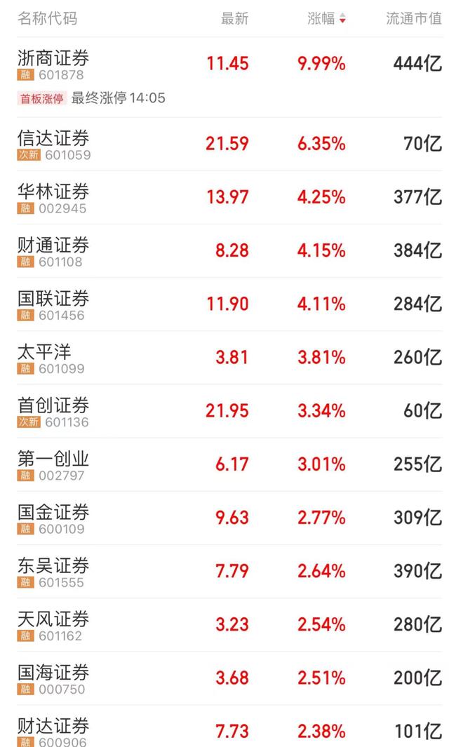 今日股市收评：A股爆发 近4000只股票上涨