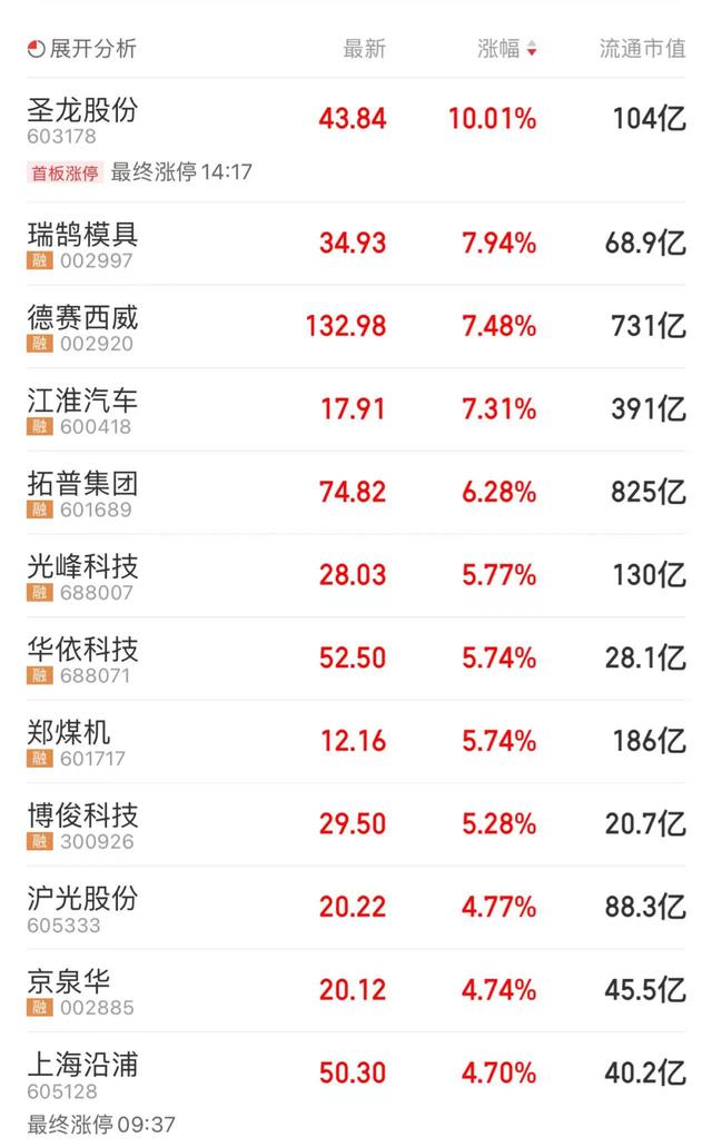 今日股市收评：A股爆发 近4000只股票上涨  第5张