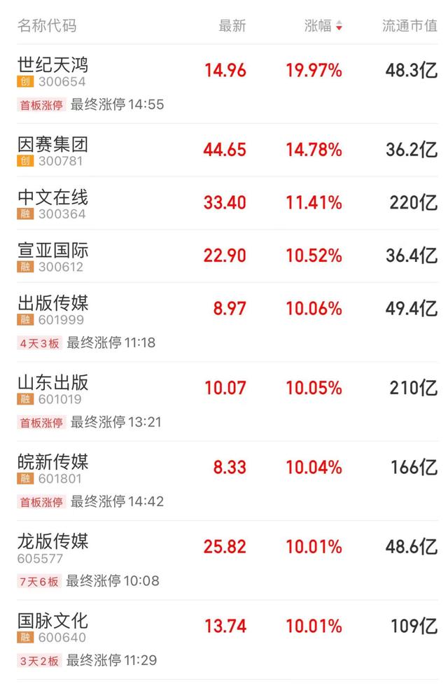 今日股市收评：A股爆发 近4000只股票上涨  第2张