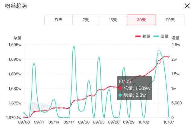 小红书9月榜丨复古时尚博主火爆出圈，搞笑类成最吸粉赛道  第5张