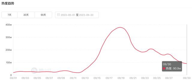 小红书9月榜丨复古时尚博主火爆出圈，搞笑类成最吸粉赛道  第9张