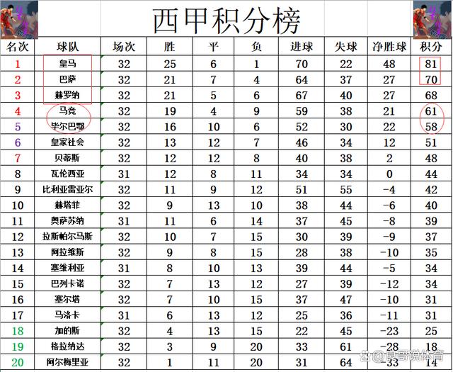 西甲最新积分战报 稳了！皇马逆转双杀巴萨 马竞爆冷争4悬念再起