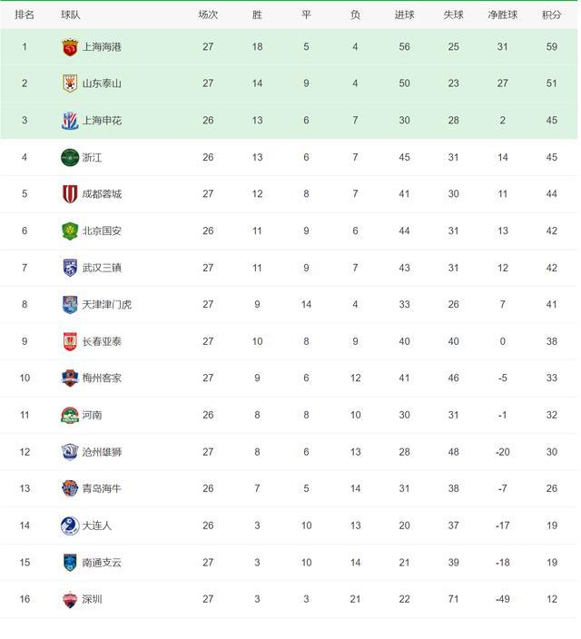 中超大局已定！1队终结冠军悬念，5队争亚冠席位，2队降级2选1  第1张