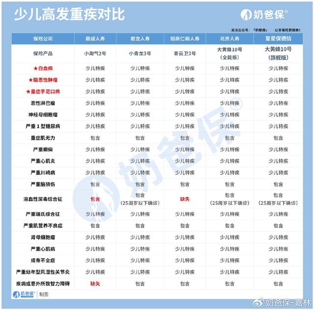 2024热门少儿重疾险测评！详细对比后我推荐这几款！  第2张