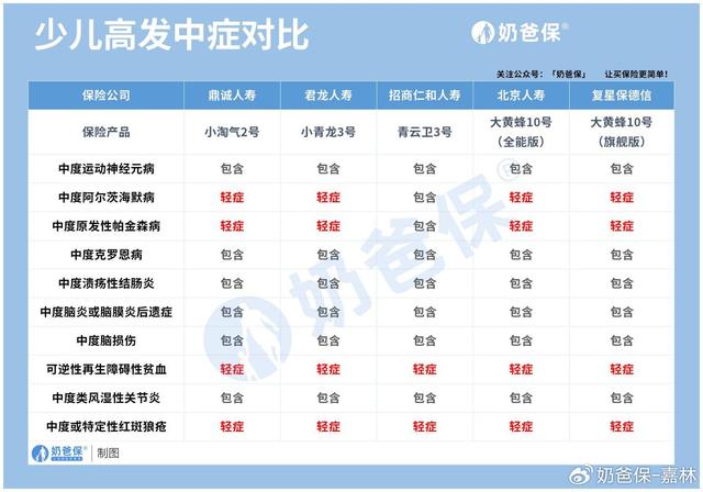 2024热门少儿重疾险测评！详细对比后我推荐这几款！  第3张