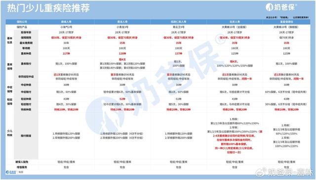 2024热门少儿重疾险测评！详细对比后我推荐这几款！  第1张