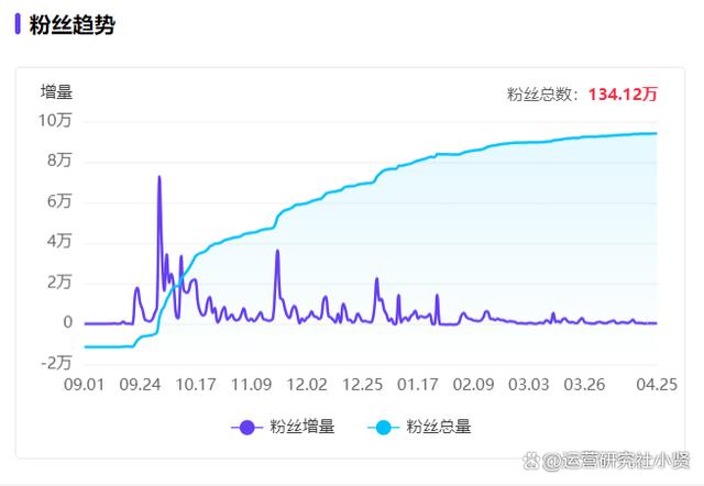 小红书一条笔记点赞34万、涨粉46万，谁在捧红测评博主？