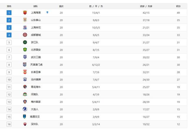 中超最新排名，泰山队第二，大连人击败申花反超南通，深圳垫底