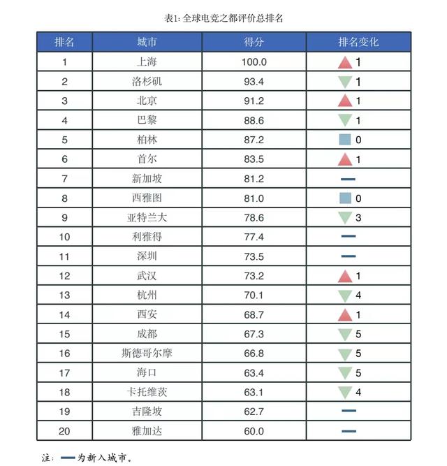 全球电竞之都排名上海位列第一，上海交大徐剑团队发布2023全球电竞之都评价报告  第1张