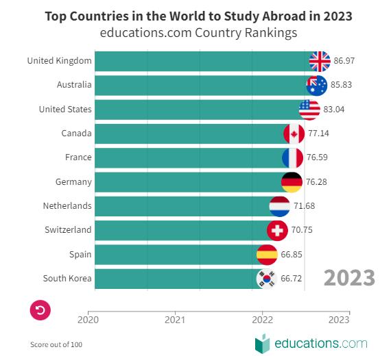 全球十大最佳留学国，有你想去的吗？  第2张