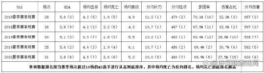 带队能力独一档，Doinb降维打击解说杯；Uzi打出生涯最差赛季数据