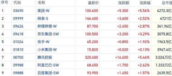 科技股及消费概念引领反弹 地缘风险转弱资源股集体回调｜港股风向标  第1张