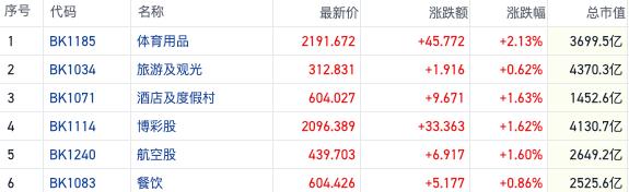 科技股及消费概念引领反弹 地缘风险转弱资源股集体回调｜港股风向标