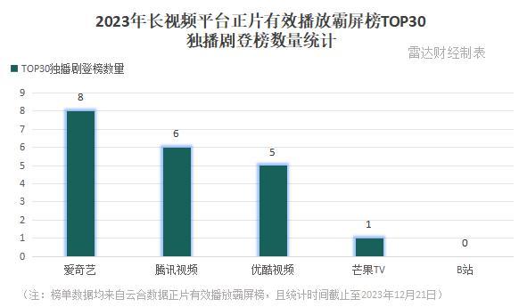 风云2023，长视频大战谁是赢家？  第2张