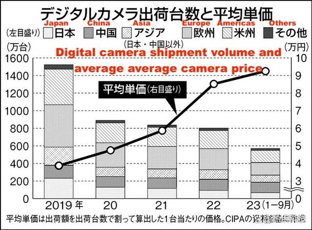 新澳门精准免费资料查看,2023年数码影音回顾：相机回暖受阻 高价成定局  第3张