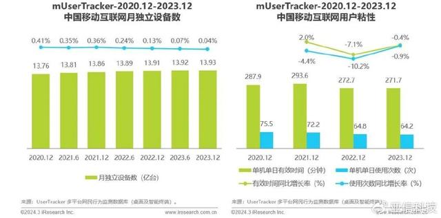 2024年澳门资料免费大全,艾瑞咨询｜2023年中国移动互联网流量年度报告  第3张