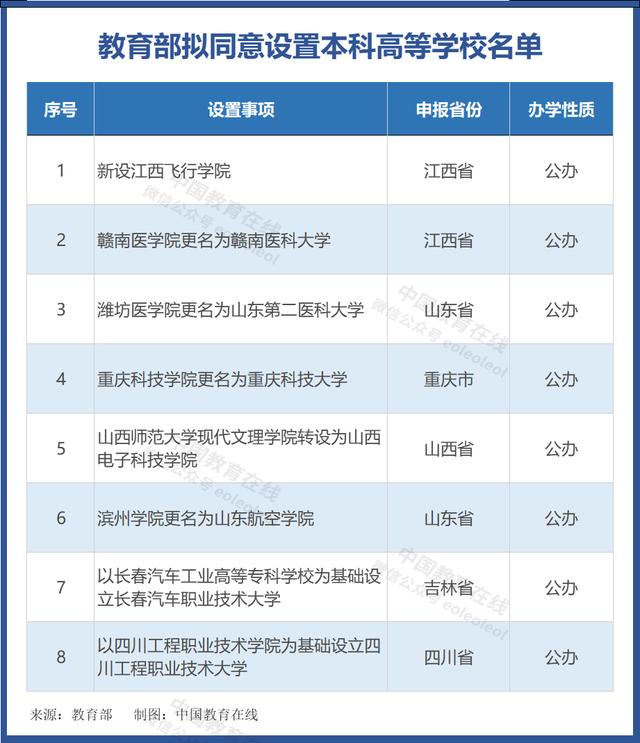 2024正版资料大全免费_教育部公示！8所“新大学”来了