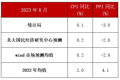 澳门一肖一码最新开奖结果,未名宏观｜2023年8月CPI、PPI数据点评——服务消费需求恢复放缓，上游工业价格有所回升  第2张