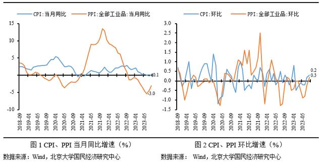 澳门一肖一码最新开奖结果,未名宏观｜2023年8月CPI、PPI数据点评——服务消费需求恢复放缓，上游工业价格有所回升  第3张