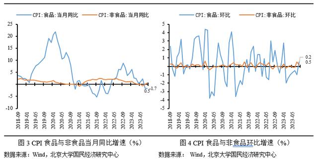 澳门一肖一码最新开奖结果,未名宏观｜2023年8月CPI、PPI数据点评——服务消费需求恢复放缓，上游工业价格有所回升  第4张