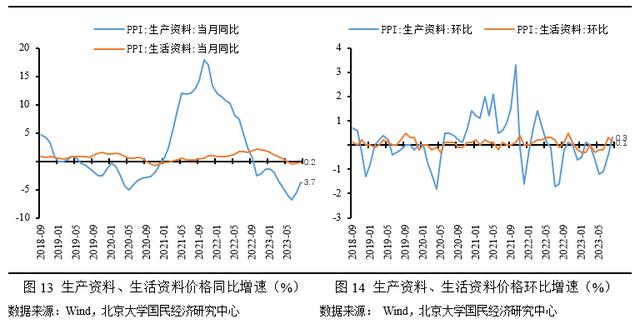 澳门一肖一码最新开奖结果,未名宏观｜2023年8月CPI、PPI数据点评——服务消费需求恢复放缓，上游工业价格有所回升  第9张