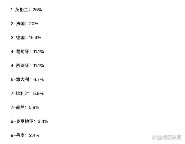 新澳精准资料免费提供510期,欧洲杯最新夺冠概率：英法德前三，意葡被看衰，C罗终极一战
