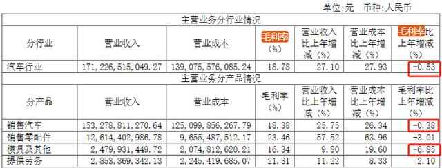 新奥彩资料免费全公开,近四年最差！2000亿汽车巨头盈利下滑15%，员工减少5000人！SUV库存大增近七成，发生了什么？