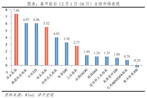 2024新澳资料免费大全_春节期间重大财经事件解读：全球多数股指上行，春节服务消费延续修复，美国通胀超预期，AI领域再添新里程碑