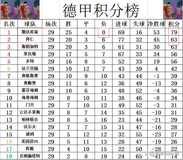 澳门精准的资料大全一肖一码_德甲最新积分战报 拜仁王朝正式结束！勒沃库森狂胜 提前5轮夺冠