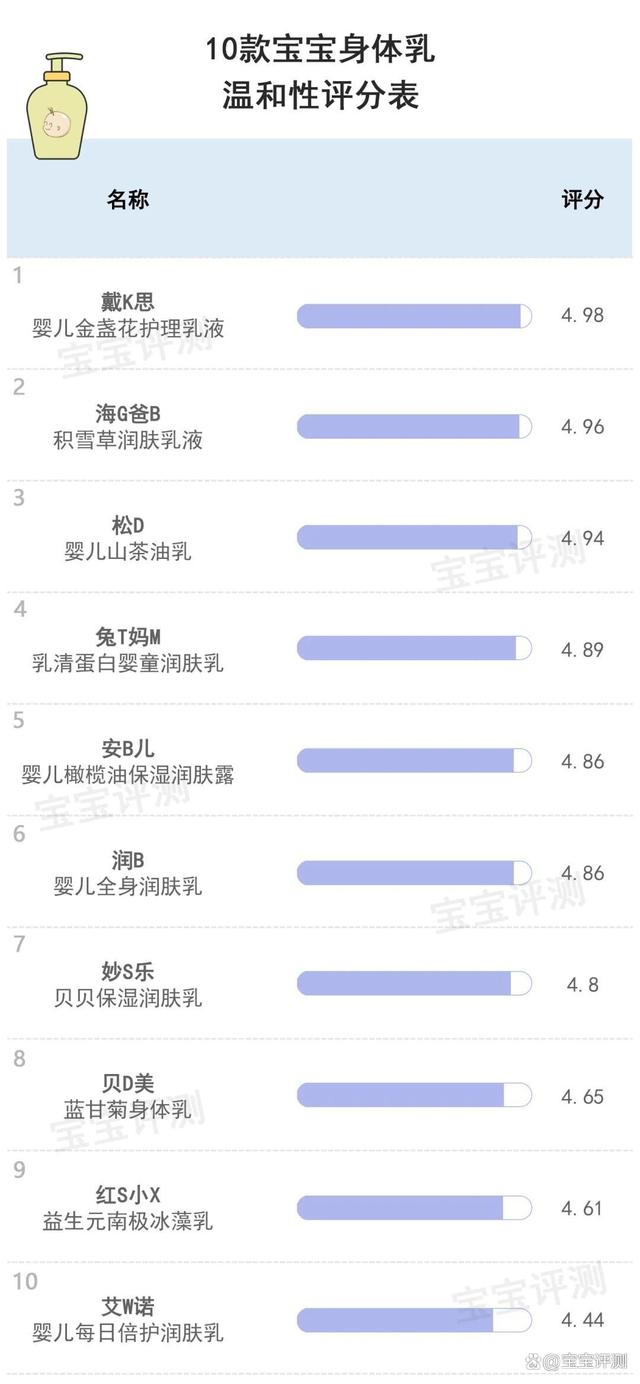 2o24新澳门开奖结果_56款宝宝身体乳横评下：哪款平价身体乳保湿性更佳？更温和清爽？