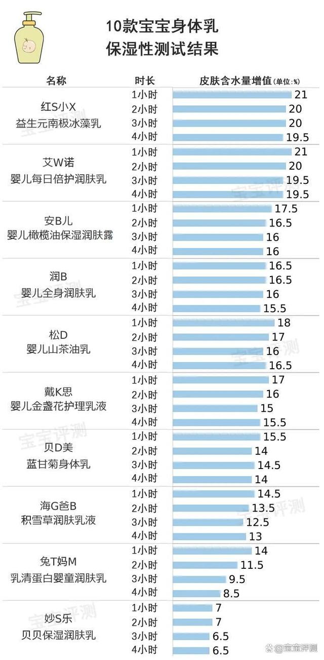 2o24新澳门开奖结果_56款宝宝身体乳横评下：哪款平价身体乳保湿性更佳？更温和清爽？  第11张